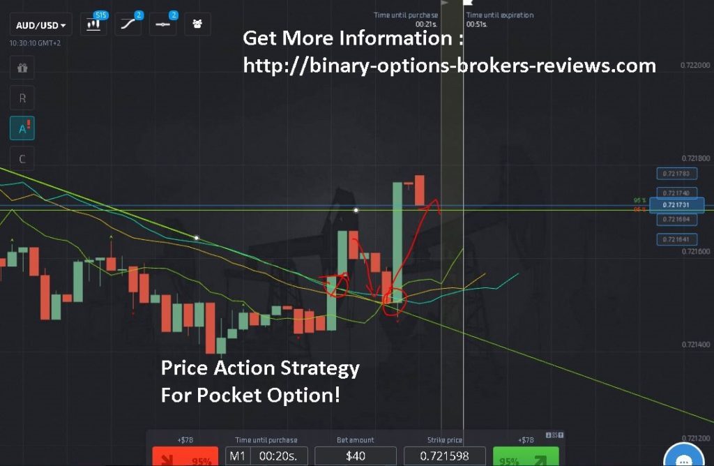 Pocket Option Գին Action ռազմավարություն