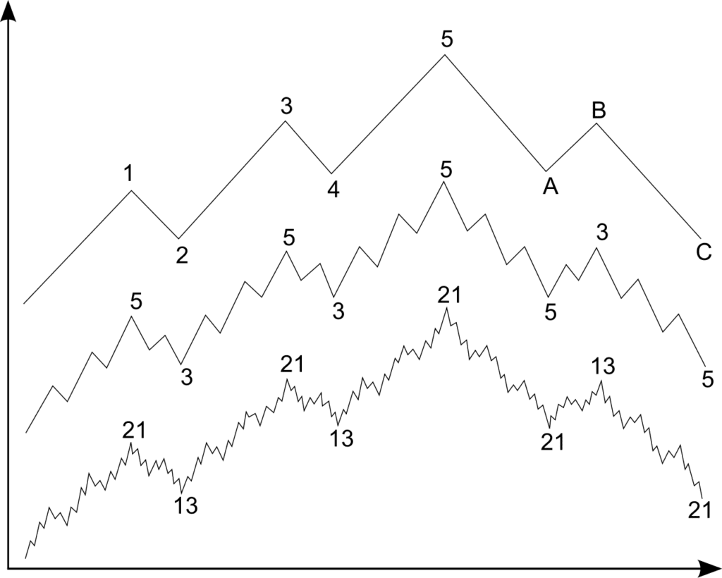 Elliot Wave for binary options trading