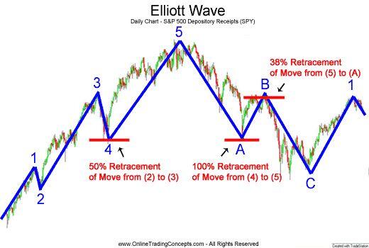 Obchodování binárních opcí pomocí Elliot Wave