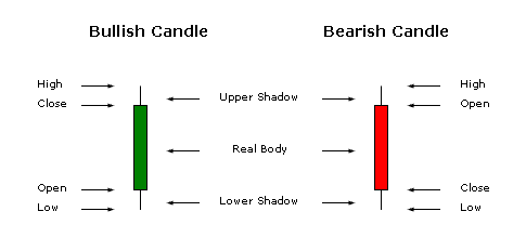 Grundlagen der Candlestick-Diagramme - Lesen von Candlestick-Diagrammen