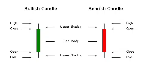 Candlestick Chart Basics - How to read Candlestick Charts