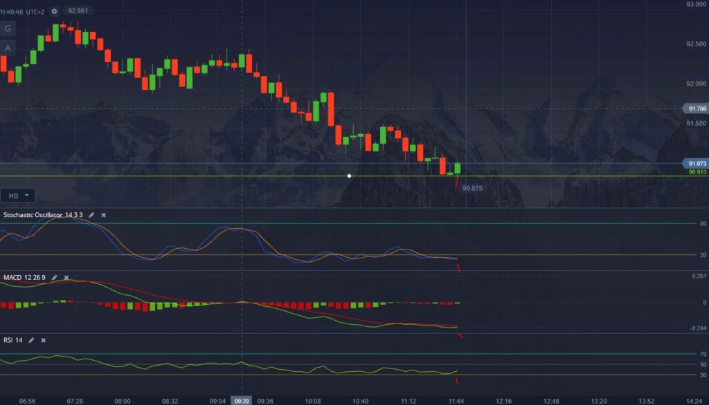 60 Seconds Binary Options Trading Signal for a Call Option