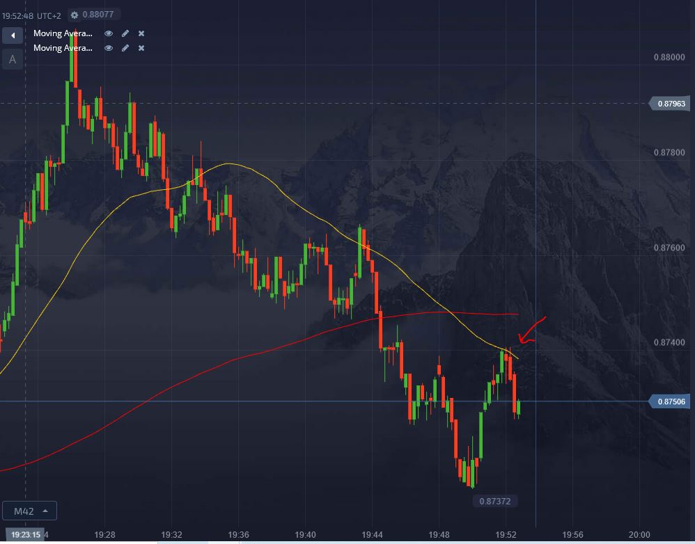 60Seconds Binary Options trading Strategy - Price Action Trading using an MA as Trend Line