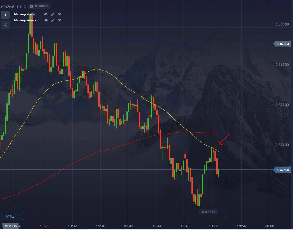 60Secons Binary Options trading Strategy - Price Action Trading using an MA as Trend Line