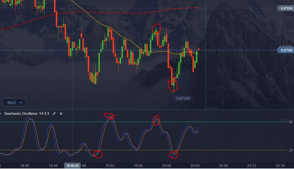 Quotex 60 second Strategy using the Stochastic oscillator!