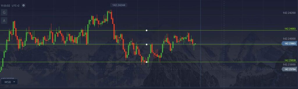 Quotex 1 Minute Strategy drawing Support and resistance lines