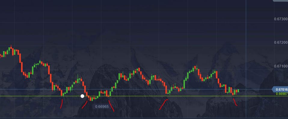 Strategy 60 Second Binary Options How to draw support and resistance levels