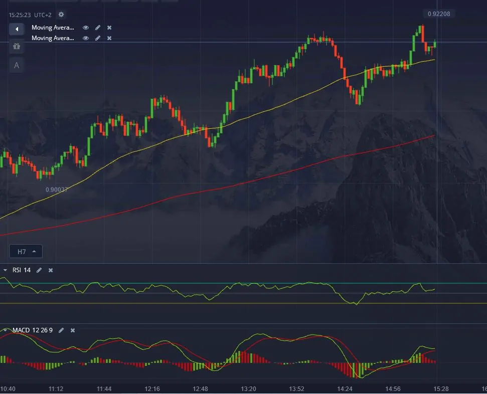 Binary Options Trading Strategy using MACD and RSI