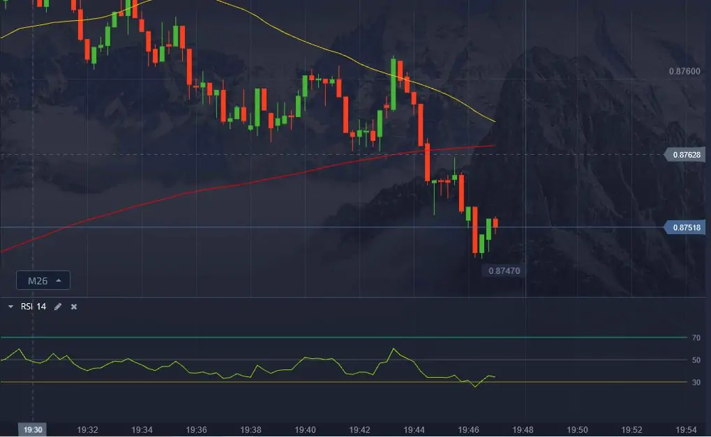 1 Minute Binary Options Strategy with RSI